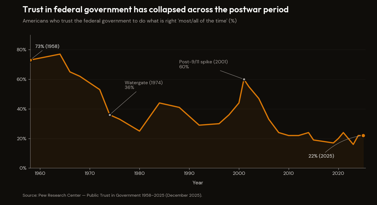 Public trust in federal government, 1958–2025