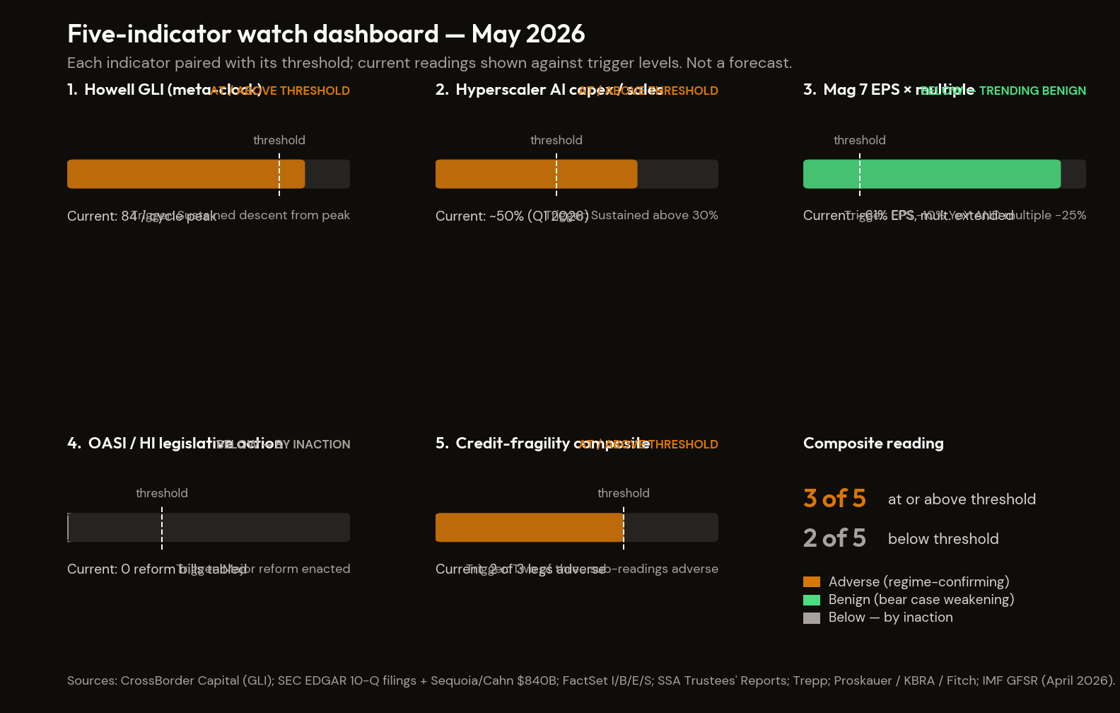 Five-indicator dashboard, May 2026