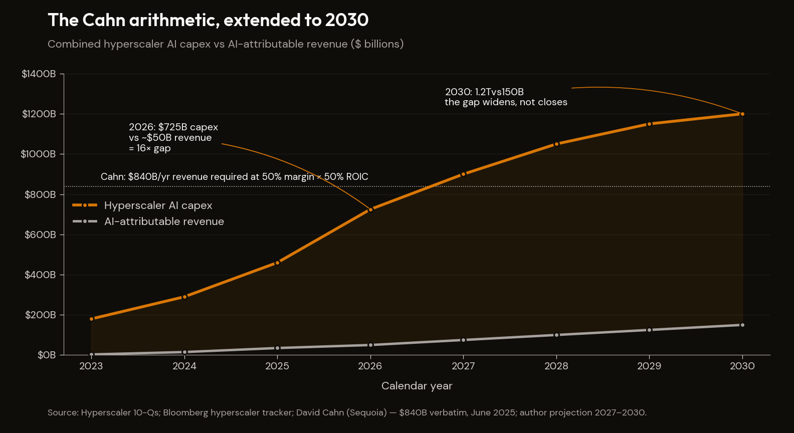 AI capex vs attributable revenue, 2023–2030 trajectory