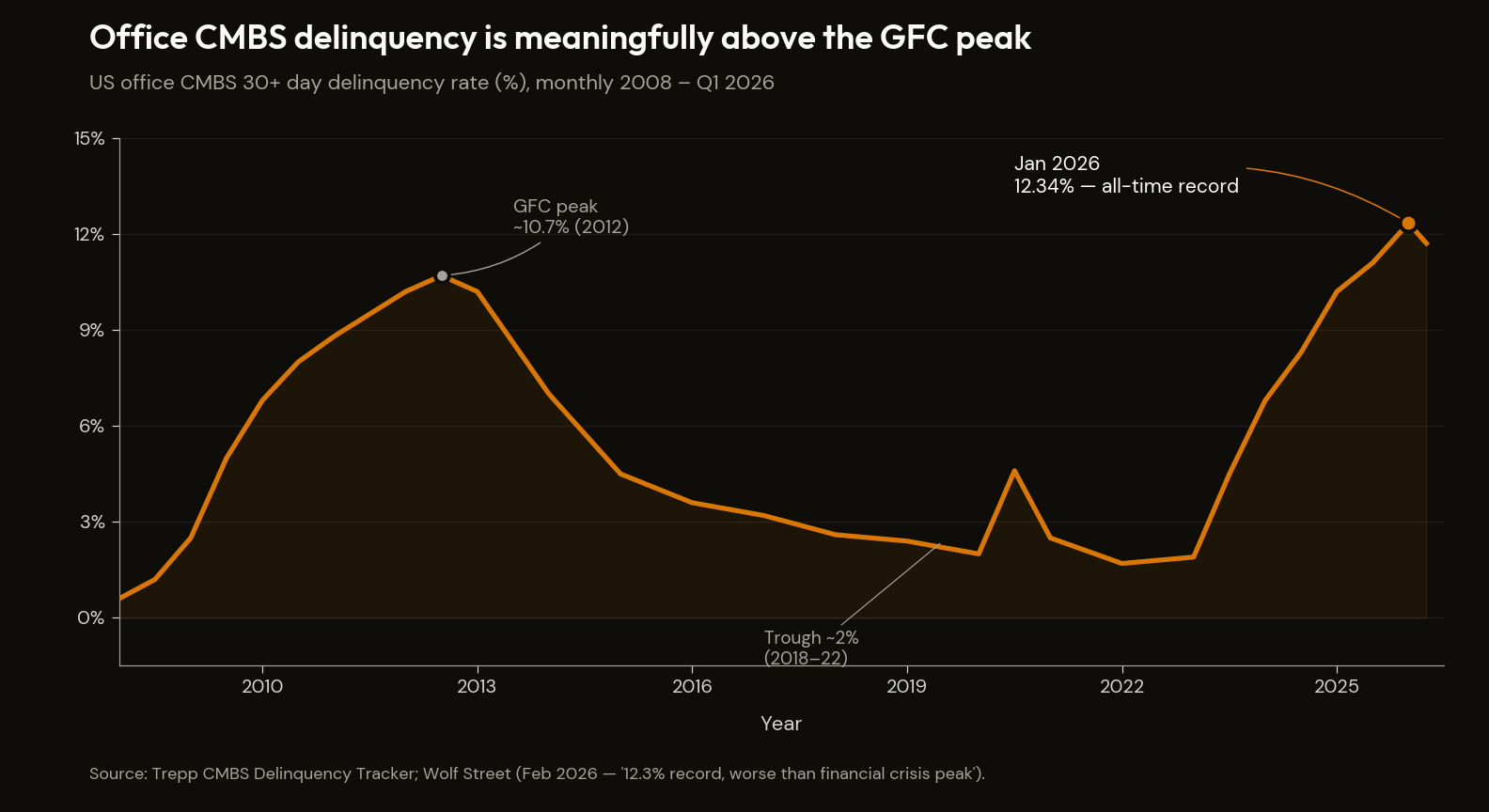 CMBS office delinquency rate 2008–2026