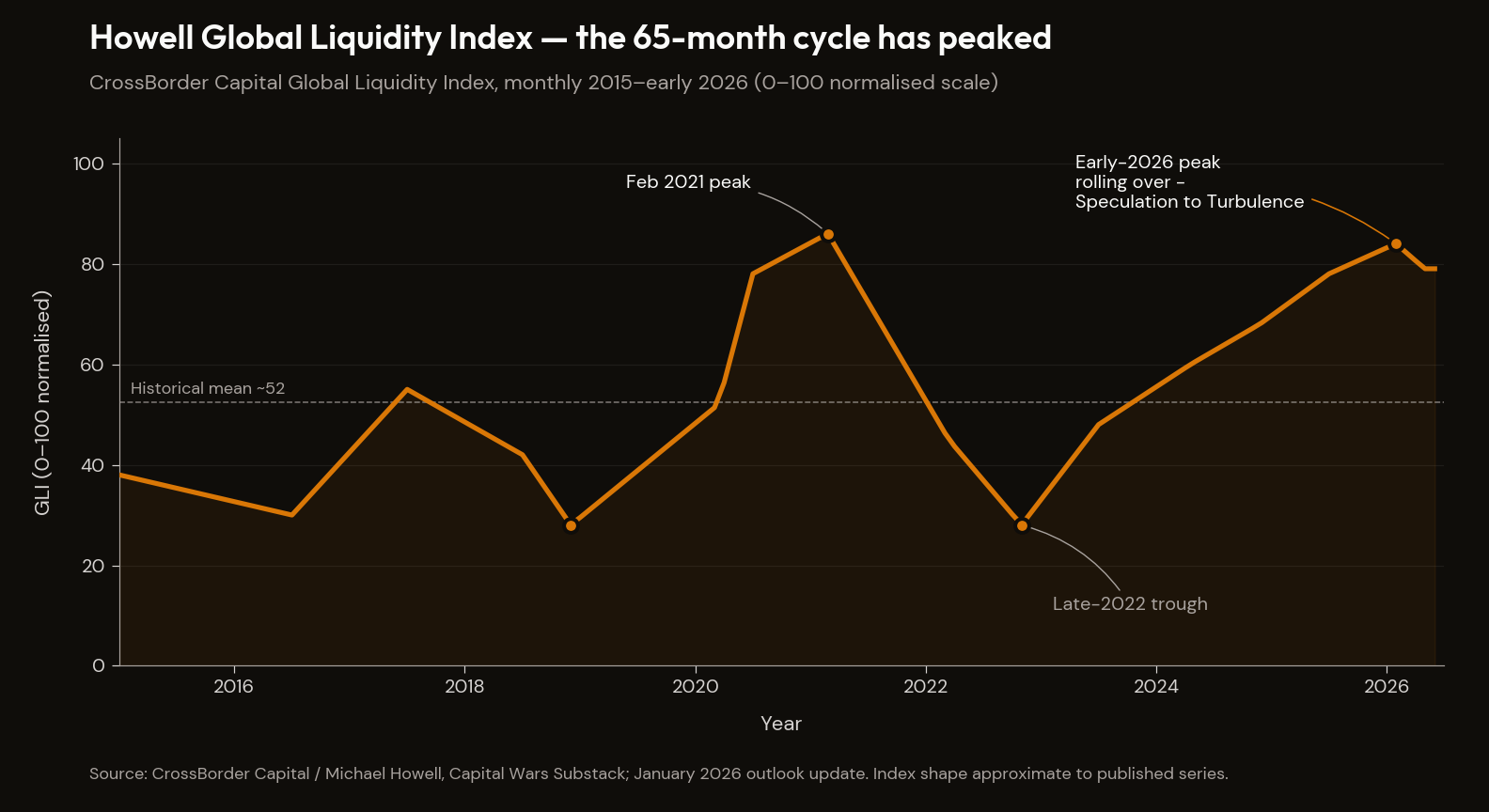 Howell Global Liquidity Index, 2015–2026