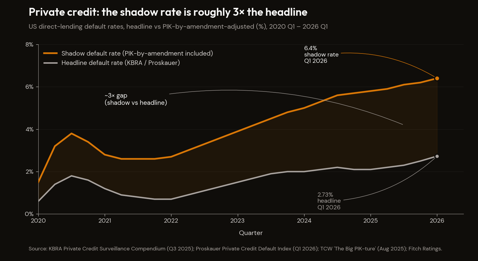 Private credit: headline vs shadow default rates, 2020–2026