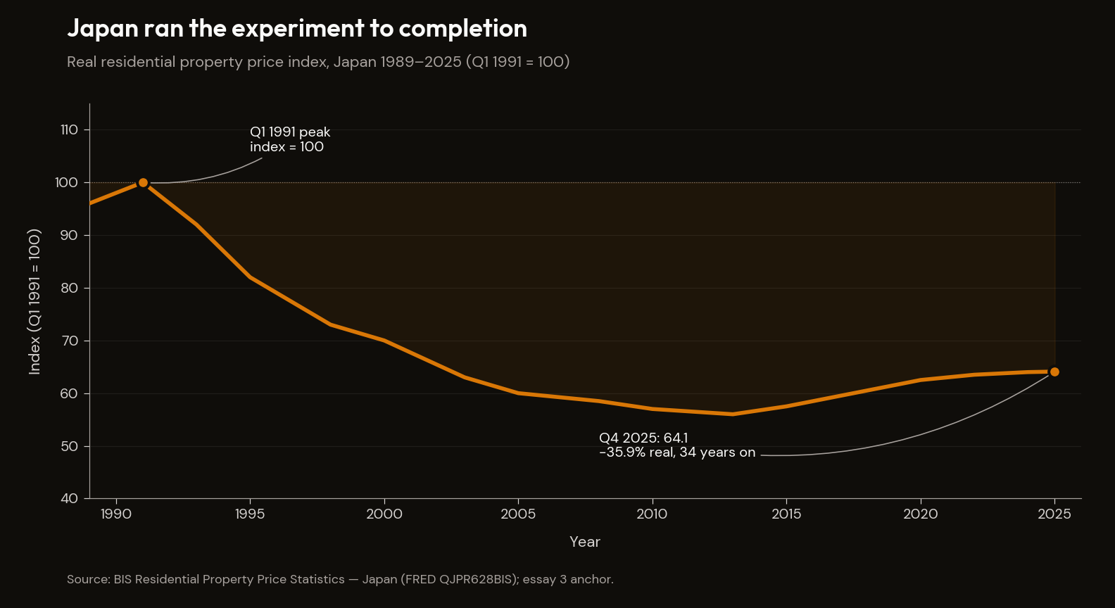 Real residential property price index, Japan 1989–2025