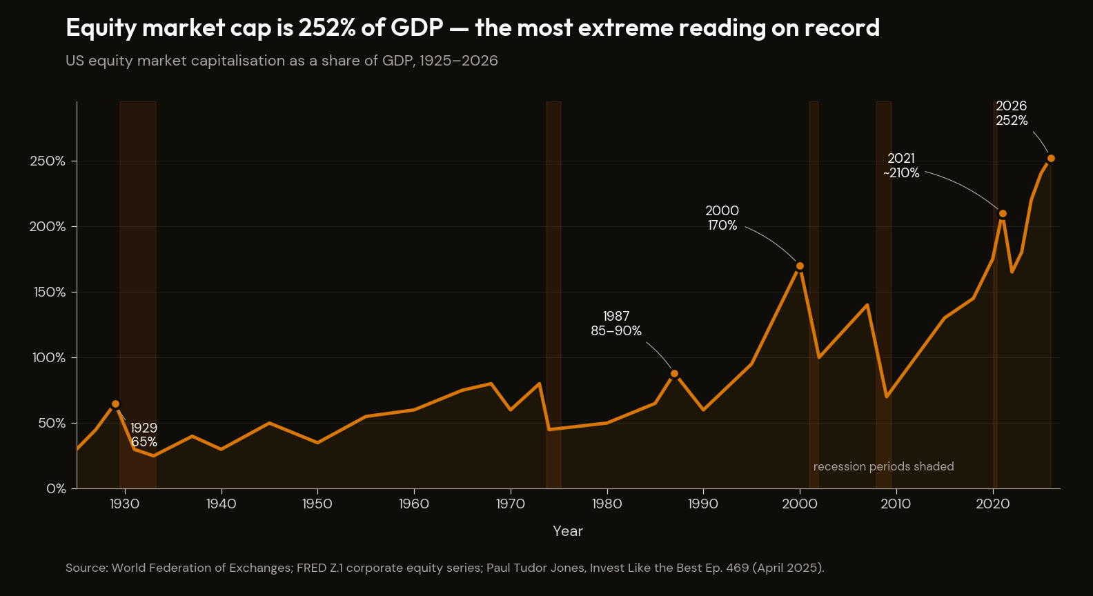 Cap/GDP across cycles 1925–2026