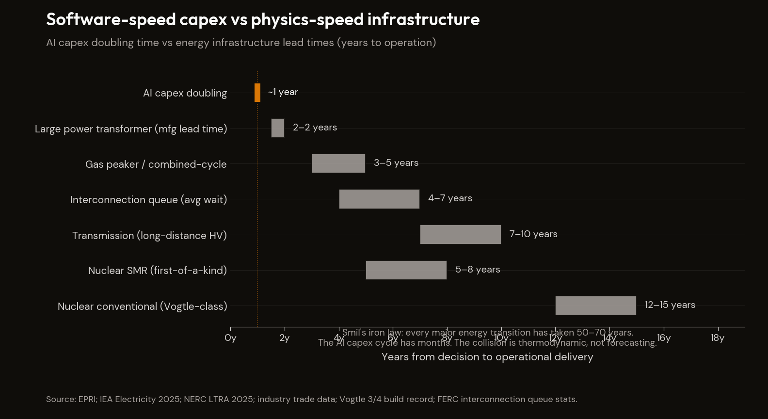 Energy infrastructure lead times vs AI capex cycle