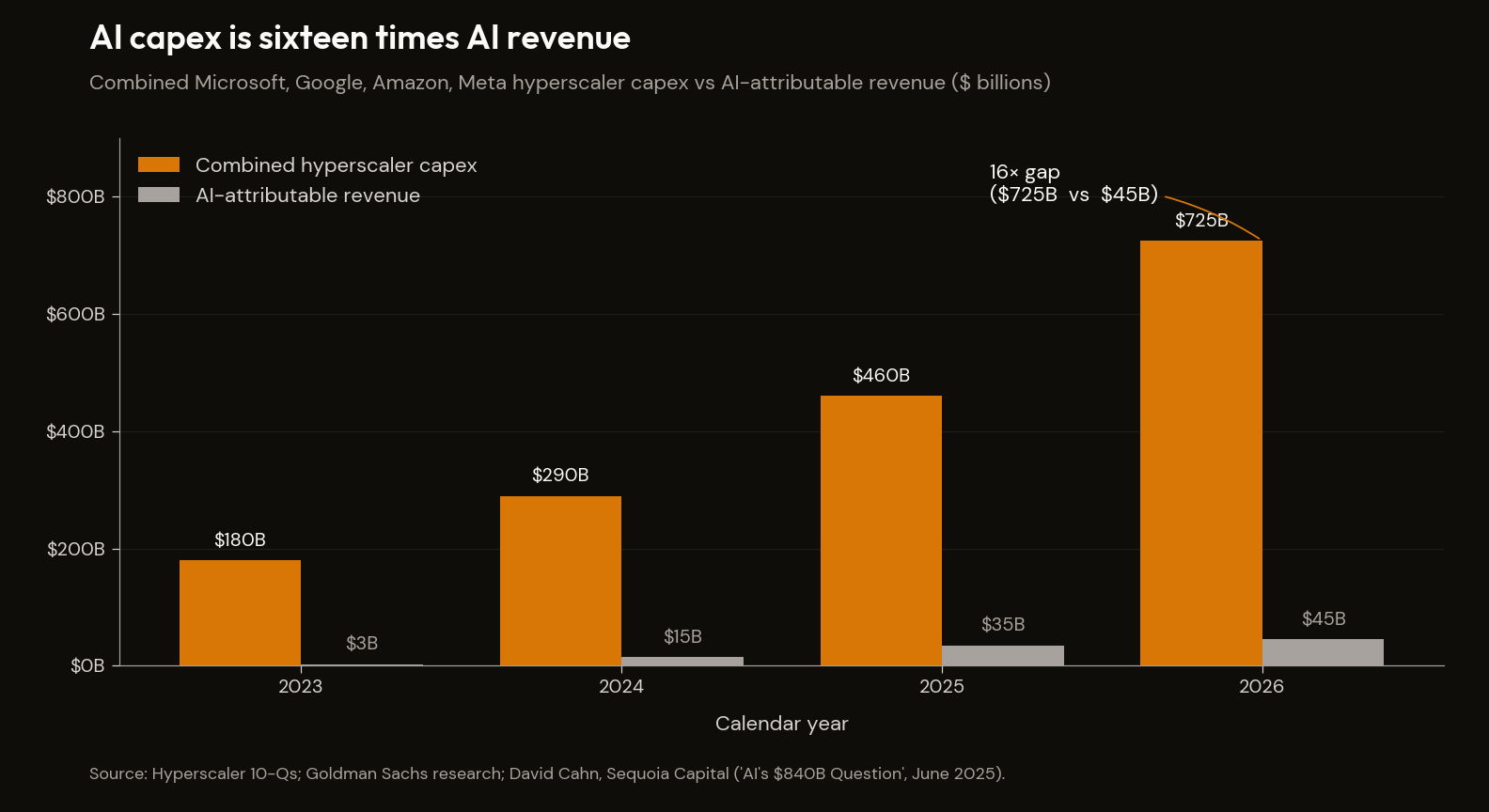 AI capex vs attributable revenue, hyperscaler 4