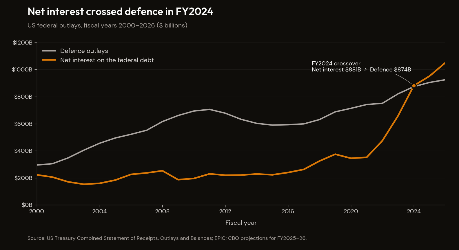 Net interest vs defence spending, FY2000–FY2026
