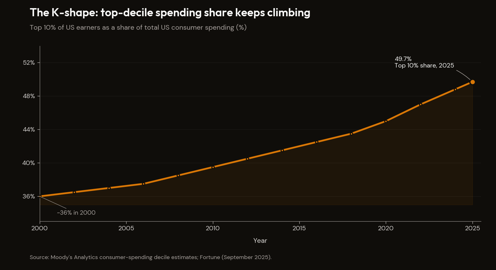 Top-decile share of US consumer spending