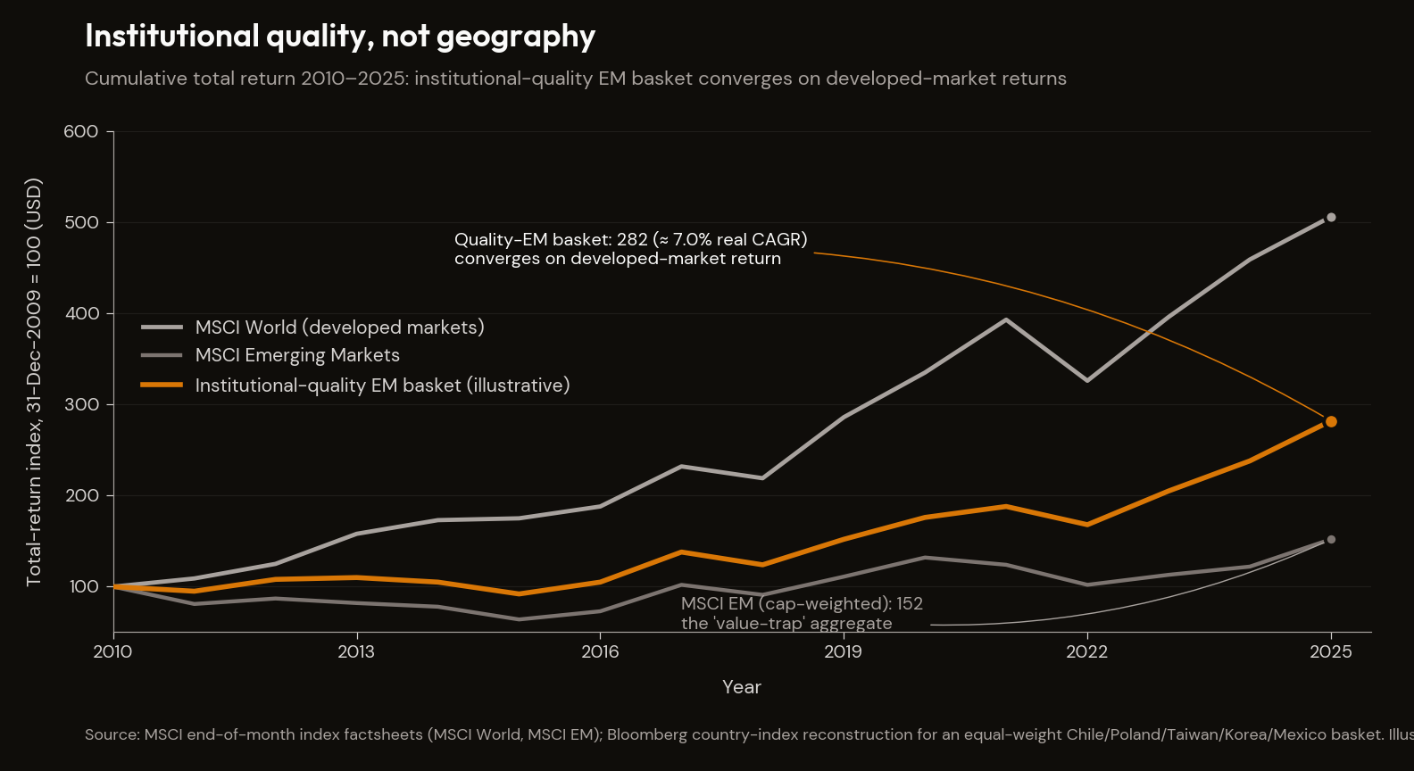 Institutional-quality EM vs DM forward returns, 2010–2025