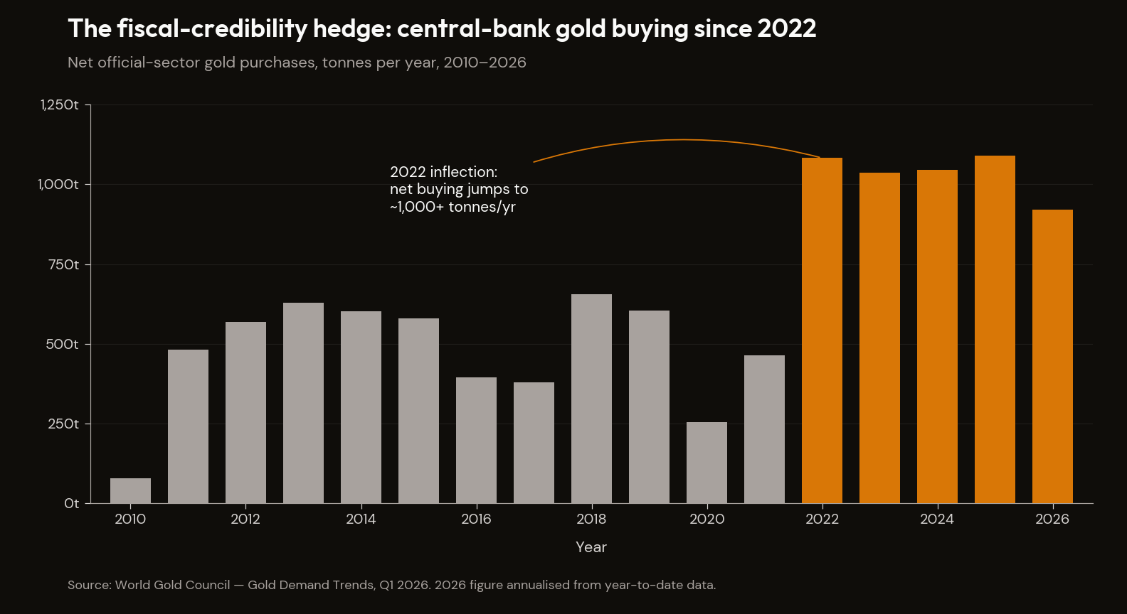 Central bank gold reserves, accumulation 2010–2026