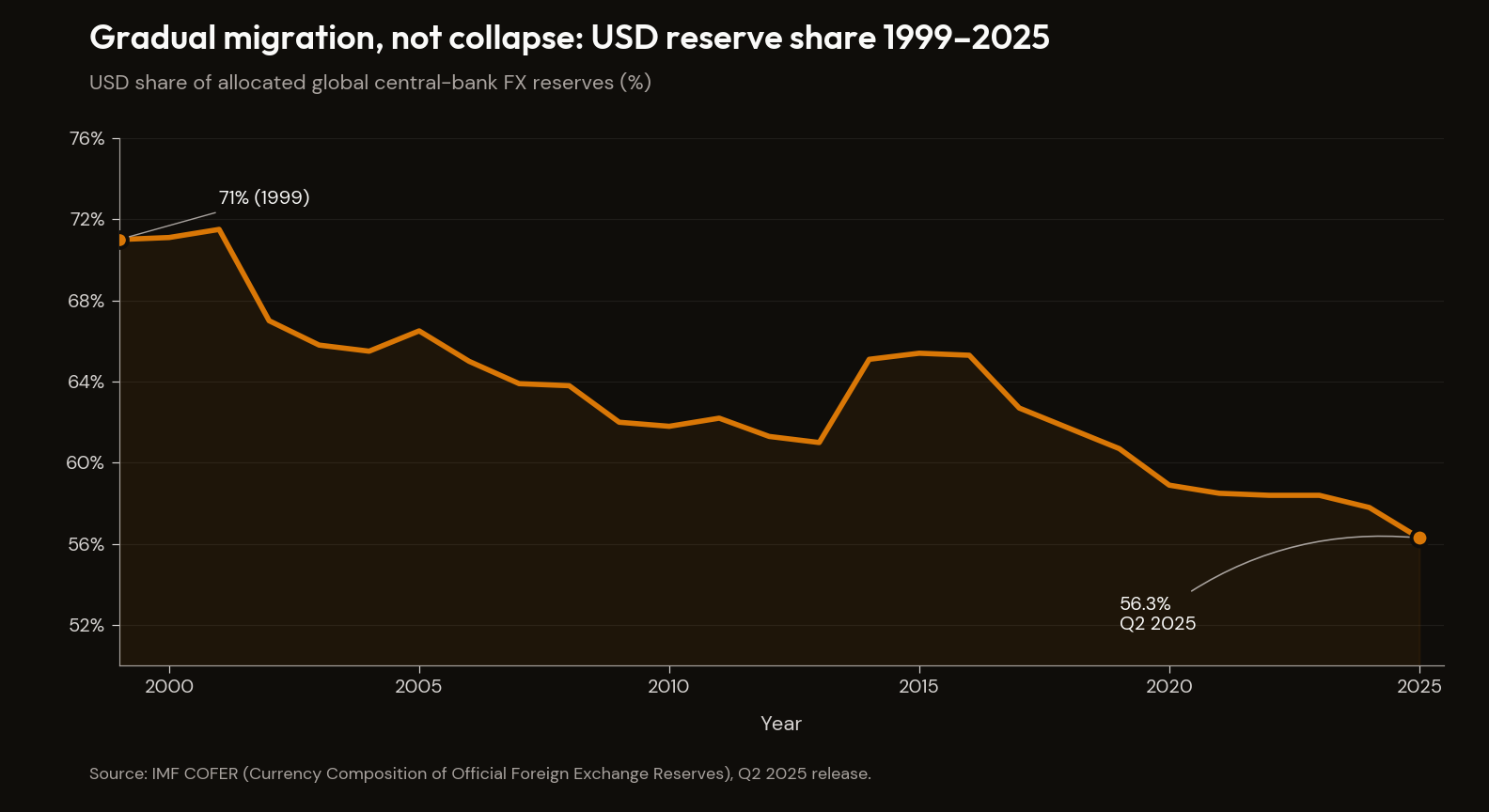 USD reserve share 1999–2025