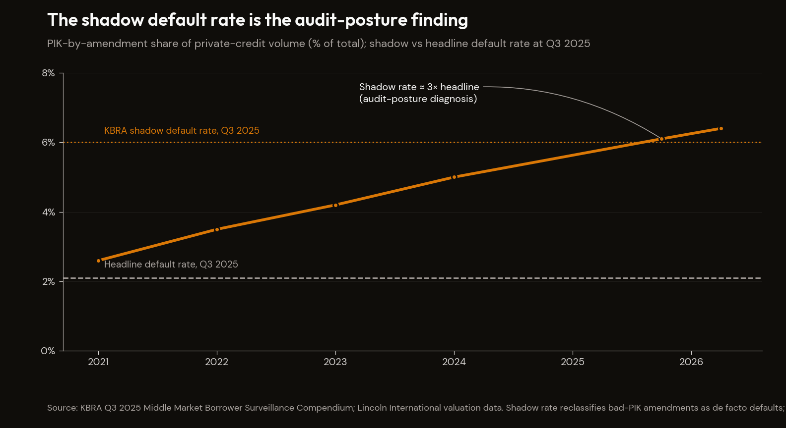 PIK-by-amendment trajectory 2021–2026: the shadow default rate is the audit-posture finding